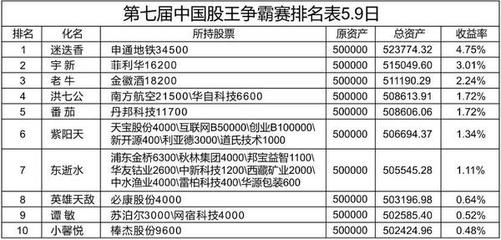 第七屆中國股王爭霸賽今日開賽 前十選手不懼大跌，穩健策略引領市場信心