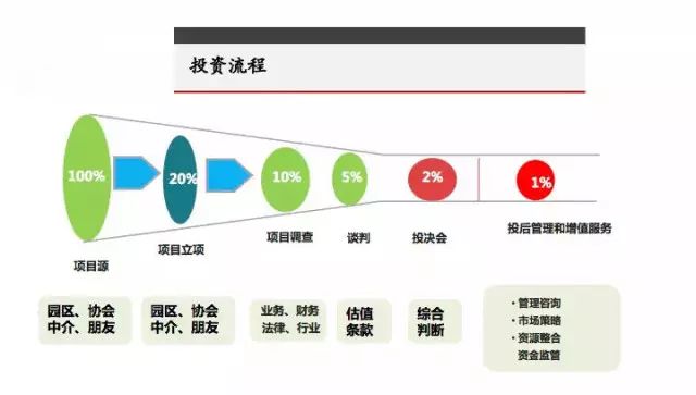 一文讀懂股權投資“募投管退”全流程 投資管理咨詢服務的核心邏輯